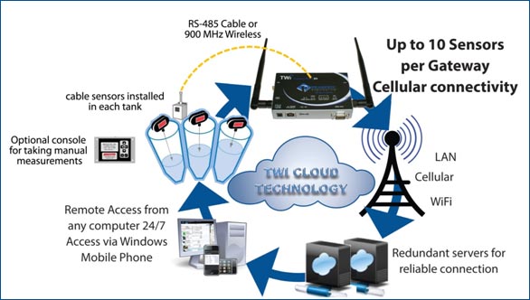 Up to 10 Sensors Per Gateway