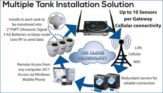 Multi Tank Installation Soultion